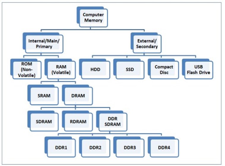 What Is ROM Memory Types Of ROM Memory What Is ROM Memory Types Of ROM Memory